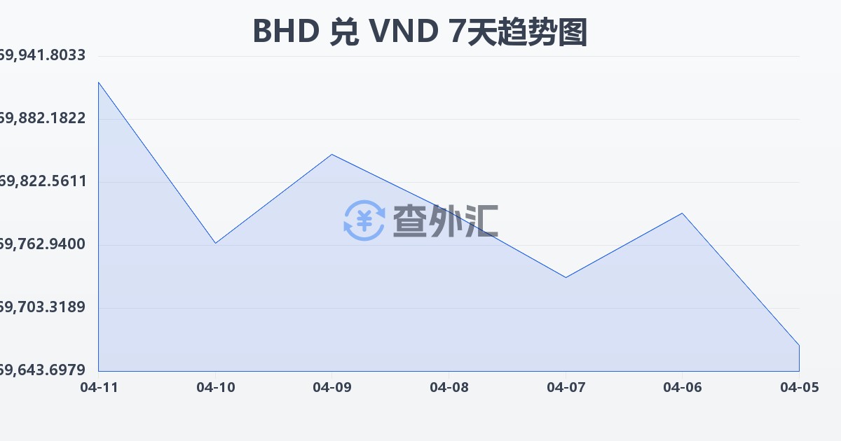 巴林第纳尔兑越南盾(BHD/VND)近7天汇率走势图