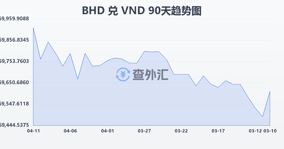 巴林第纳尔兑越南盾(BHD/VND)近90天汇率走势图