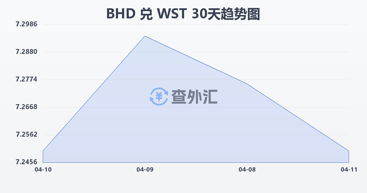 巴林第纳尔兑萨摩亚塔拉(BHD/WST)近30天汇率走势图