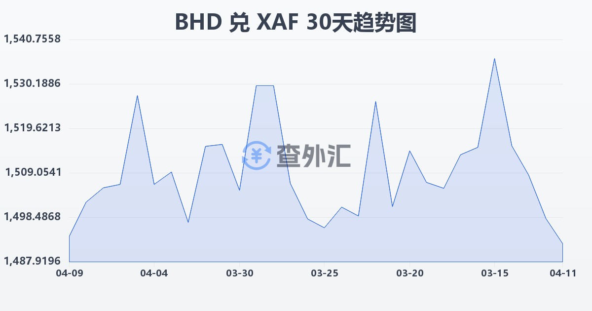 巴林第纳尔兑中非法郎(BHD/XAF)近30天汇率走势图