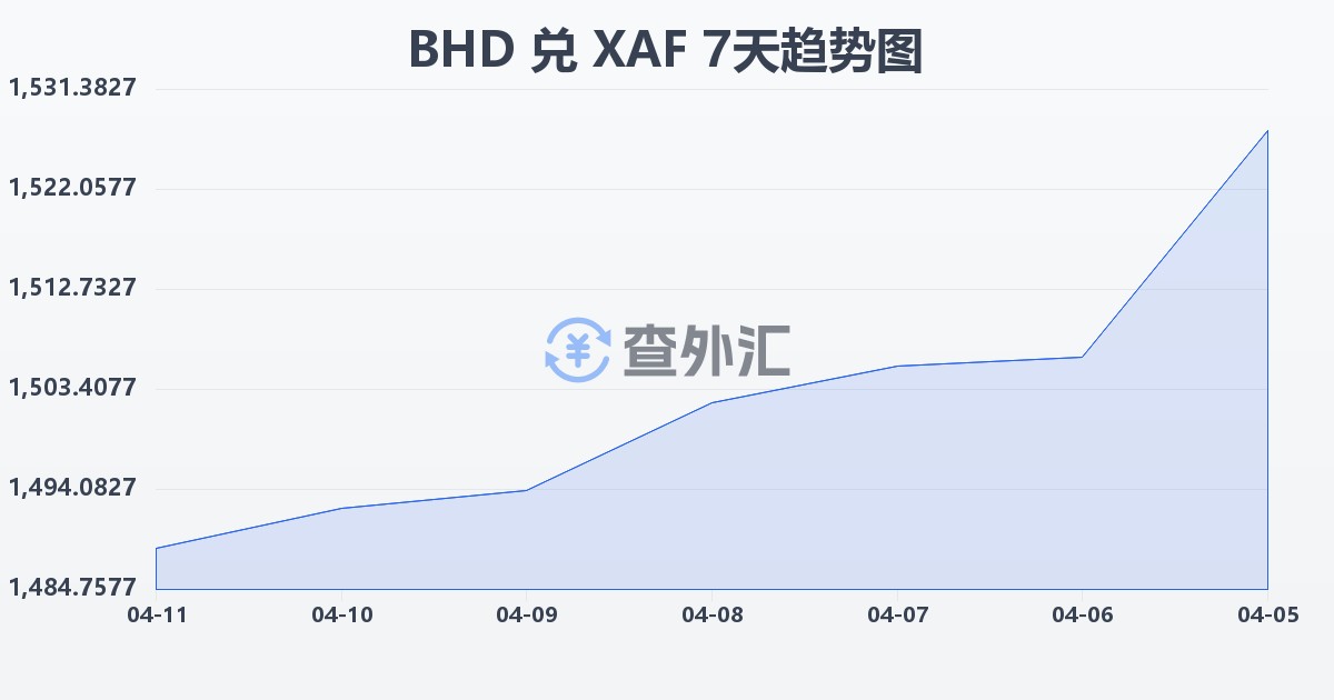巴林第纳尔兑中非法郎(BHD/XAF)近7天汇率走势图