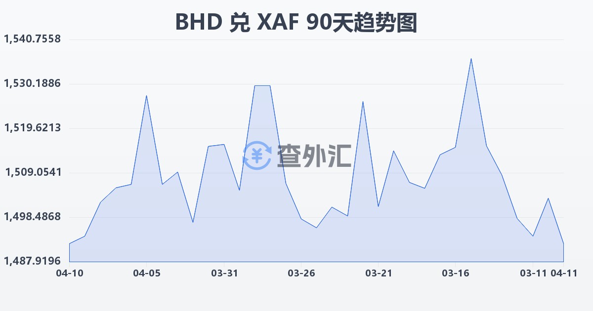 巴林第纳尔兑中非法郎(BHD/XAF)近90天汇率走势图