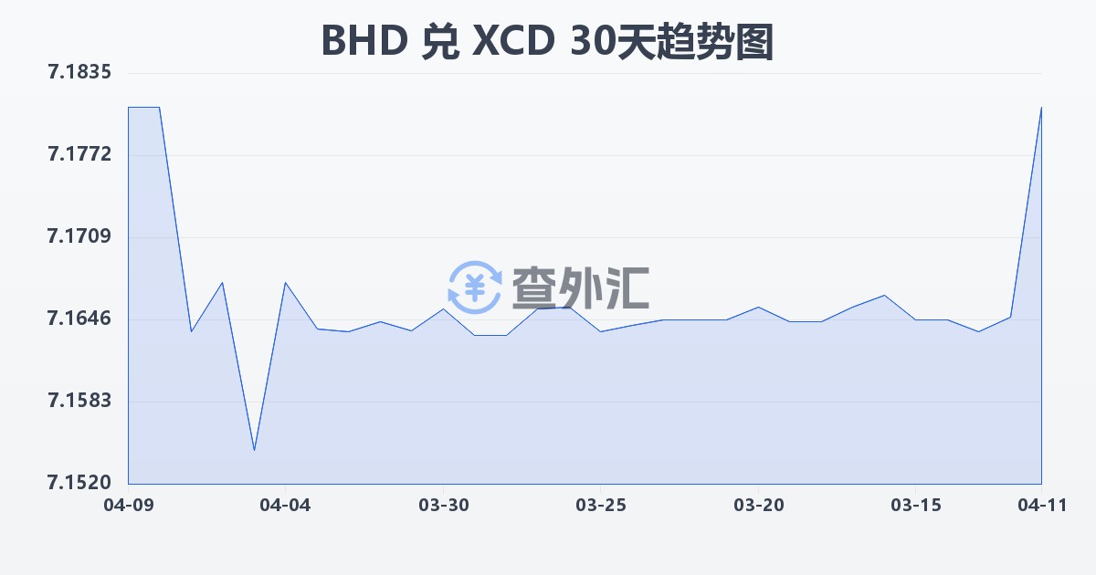 巴林第纳尔兑东加勒比元(BHD/XCD)近30天汇率走势图