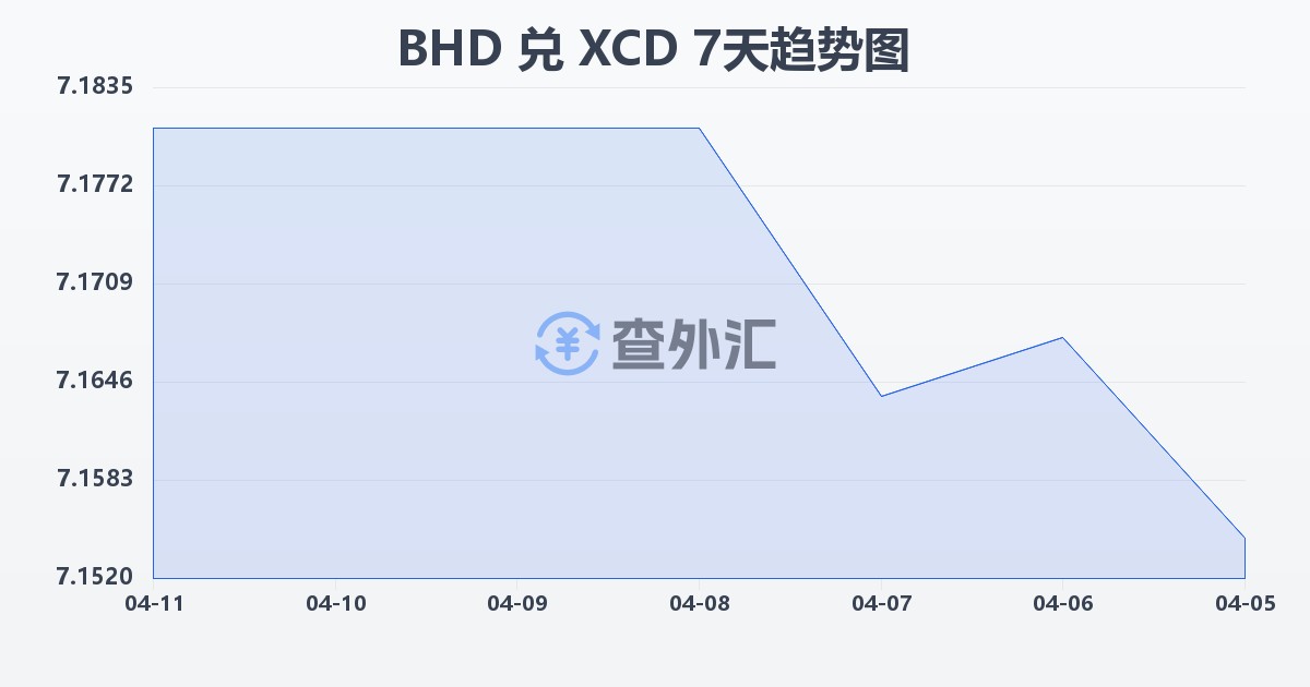 巴林第纳尔兑东加勒比元(BHD/XCD)近7天汇率走势图
