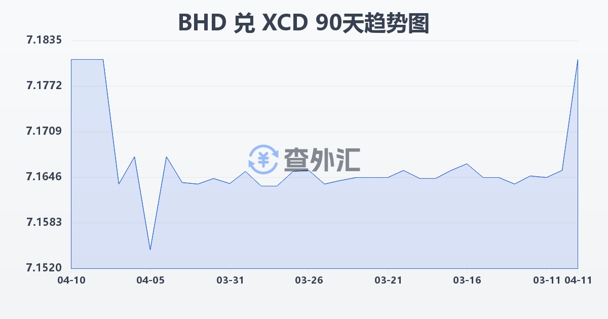 巴林第纳尔兑东加勒比元(BHD/XCD)近90天汇率走势图