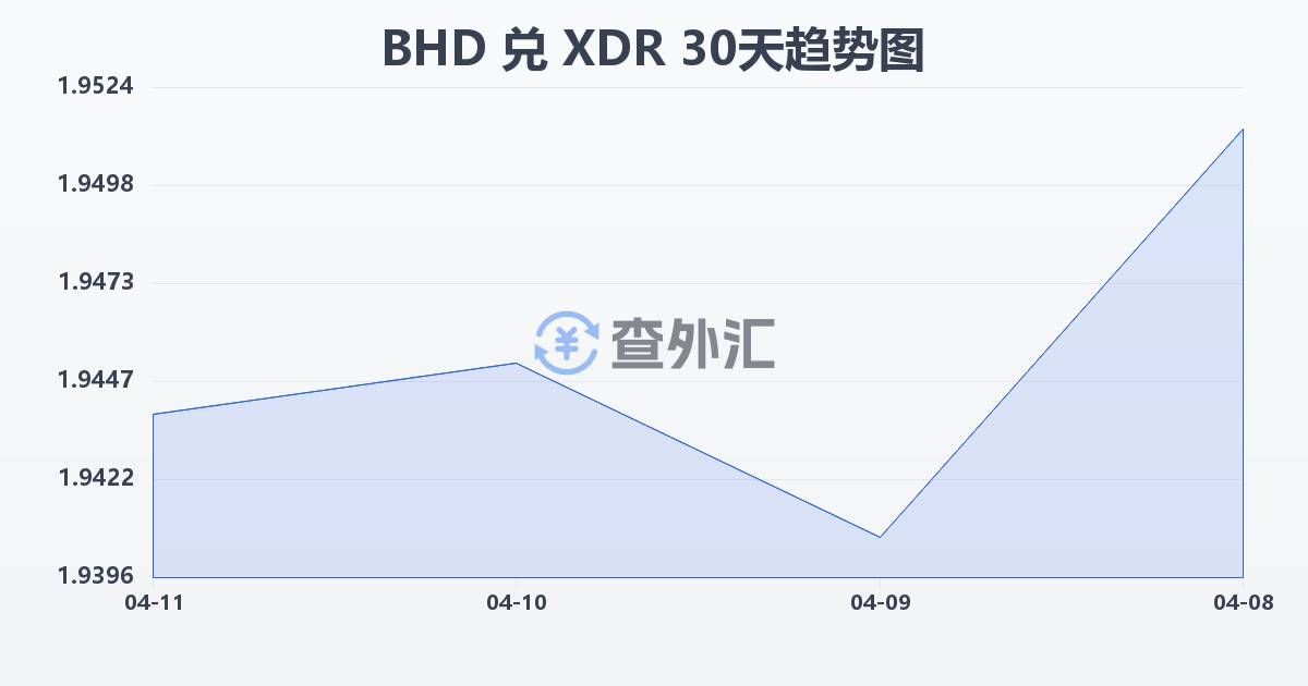 巴林第纳尔兑特别提款权(BHD/XDR)近30天汇率走势图