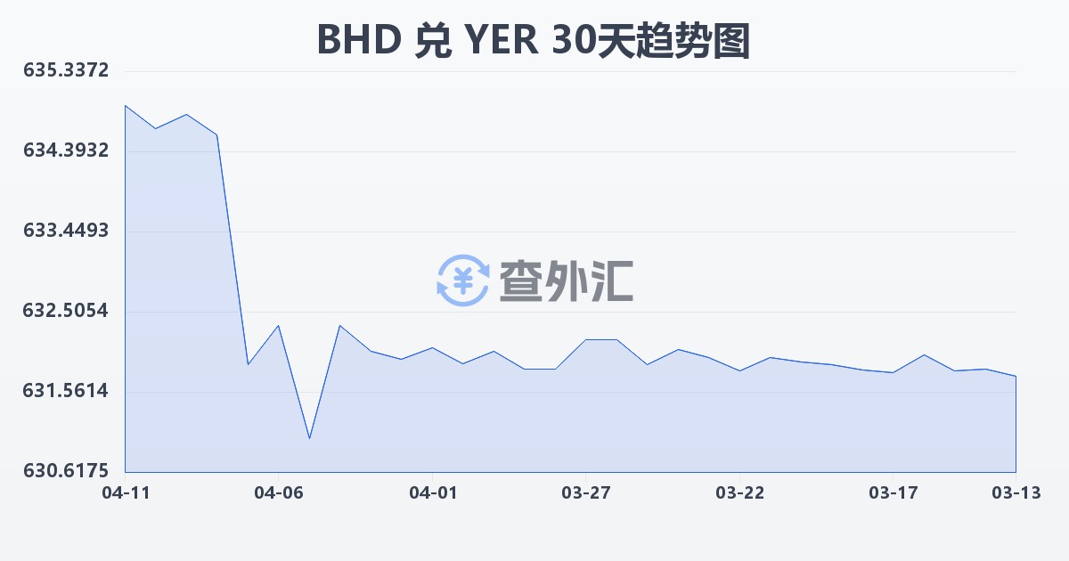 巴林第纳尔兑也门里亚尔(BHD/YER)近30天汇率走势图