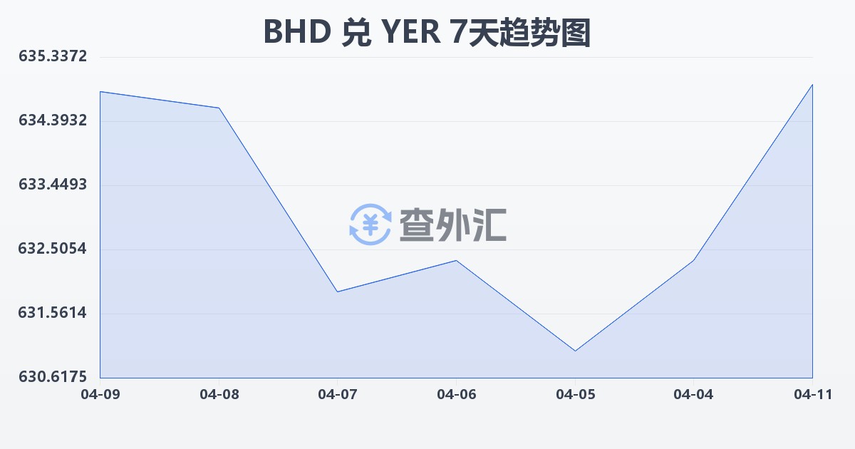 巴林第纳尔兑也门里亚尔(BHD/YER)近7天汇率走势图