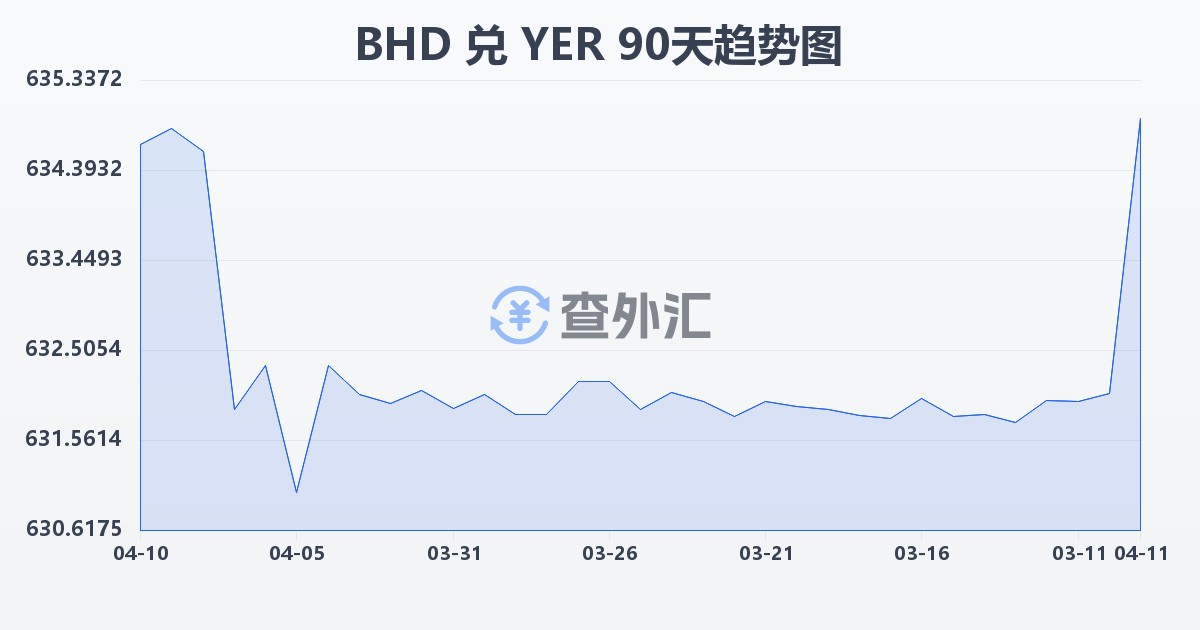 巴林第纳尔兑也门里亚尔(BHD/YER)近90天汇率走势图