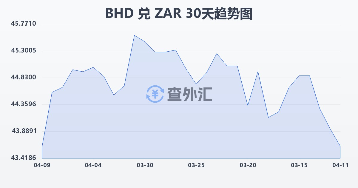 巴林第纳尔兑南非兰特(BHD/ZAR)近30天汇率走势图