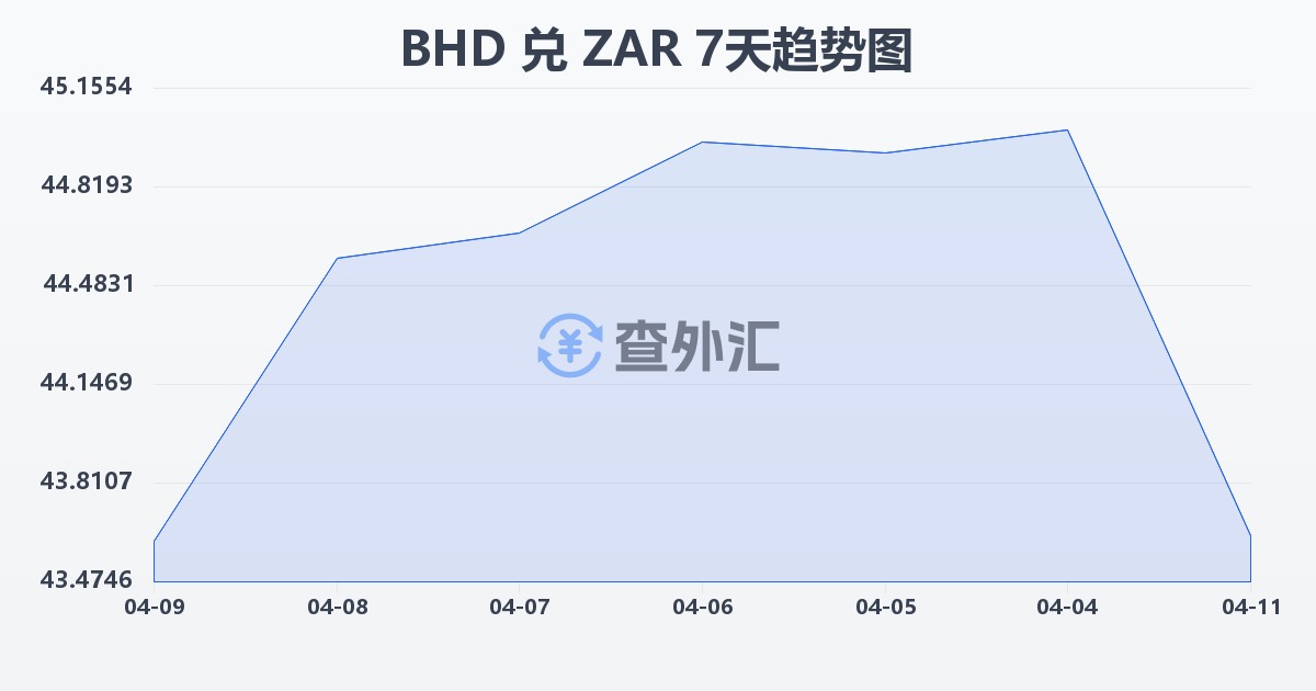 巴林第纳尔兑南非兰特(BHD/ZAR)近7天汇率走势图