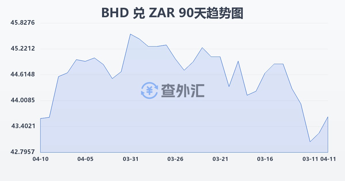 巴林第纳尔兑南非兰特(BHD/ZAR)近90天汇率走势图