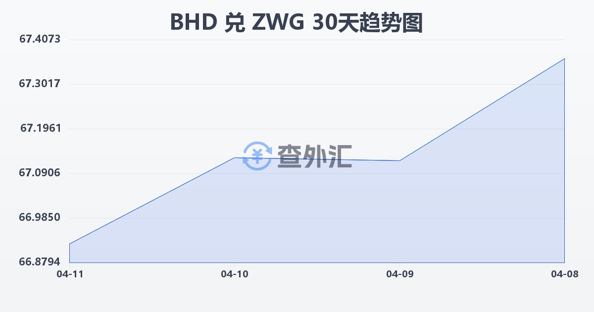 巴林第纳尔兑津巴布韦元（新）(BHD/ZWG)近30天汇率走势图