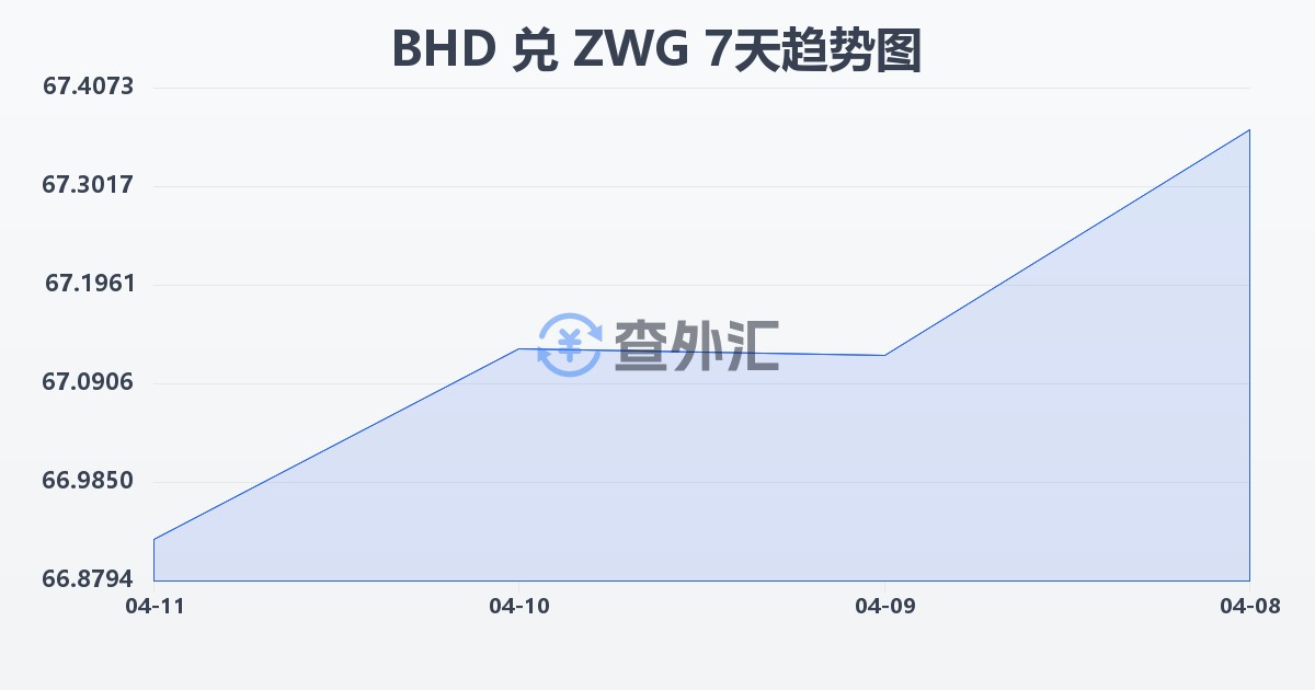 巴林第纳尔兑津巴布韦元（新）(BHD/ZWG)近7天汇率走势图