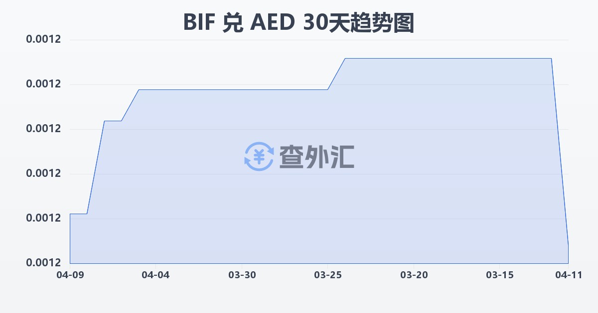 布隆迪法郎兑阿联酋迪拉姆(BIF/AED)近30天汇率走势图