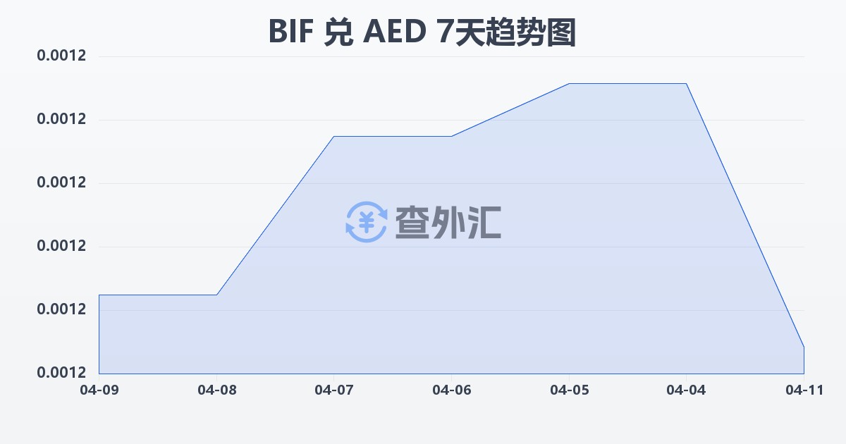 布隆迪法郎兑阿联酋迪拉姆(BIF/AED)近7天汇率走势图