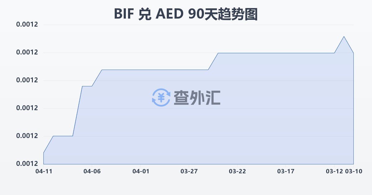 布隆迪法郎兑阿联酋迪拉姆(BIF/AED)近90天汇率走势图