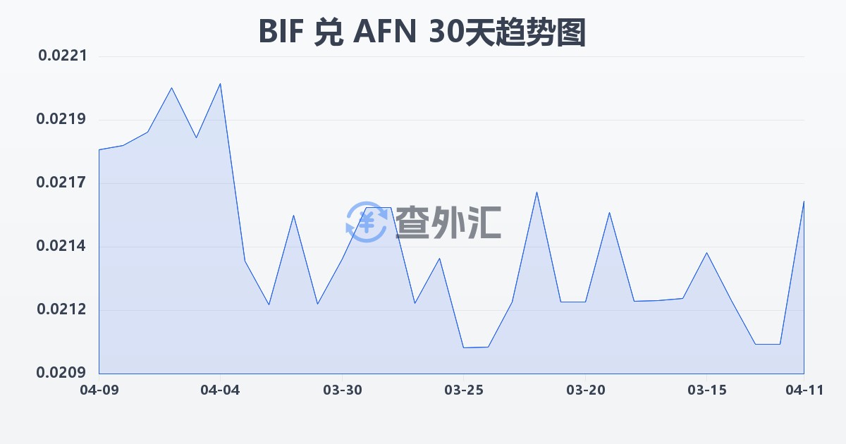 布隆迪法郎兑阿富汗尼(BIF/AFN)近30天汇率走势图