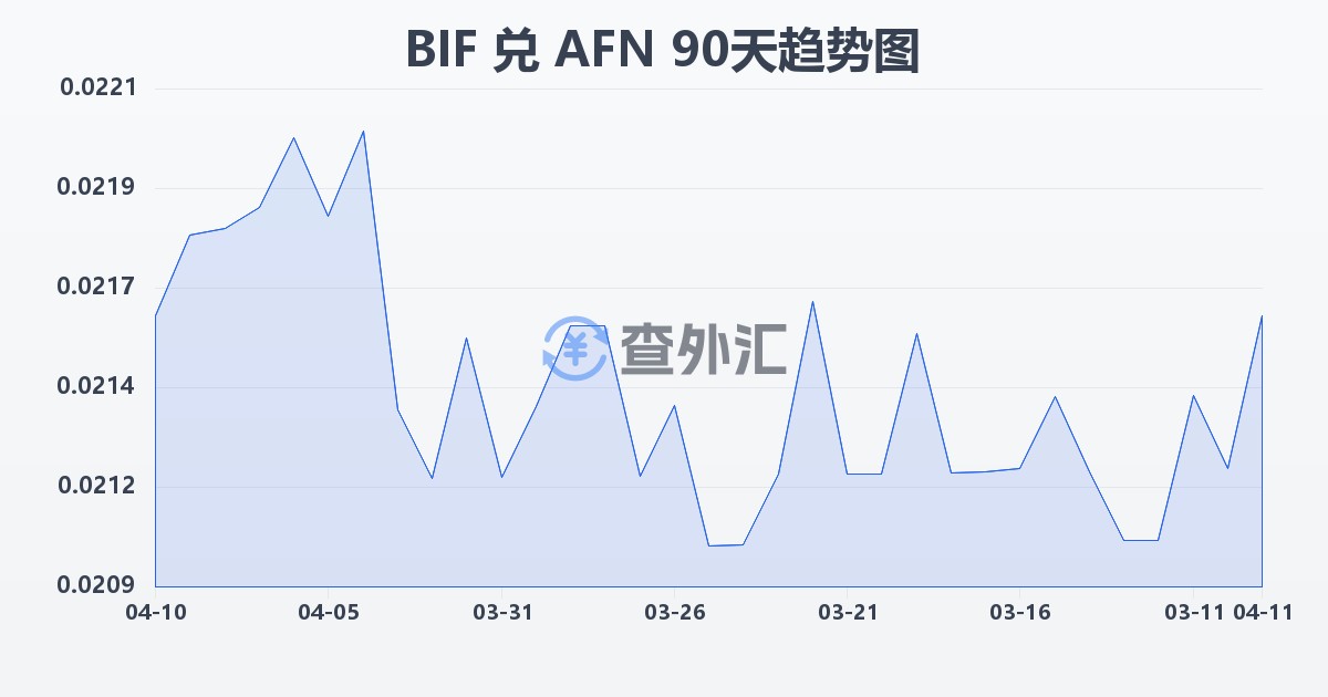 布隆迪法郎兑阿富汗尼(BIF/AFN)近90天汇率走势图
