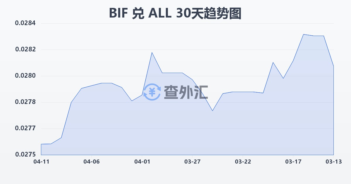 布隆迪法郎兑阿尔巴尼亚列克(BIF/ALL)近30天汇率走势图