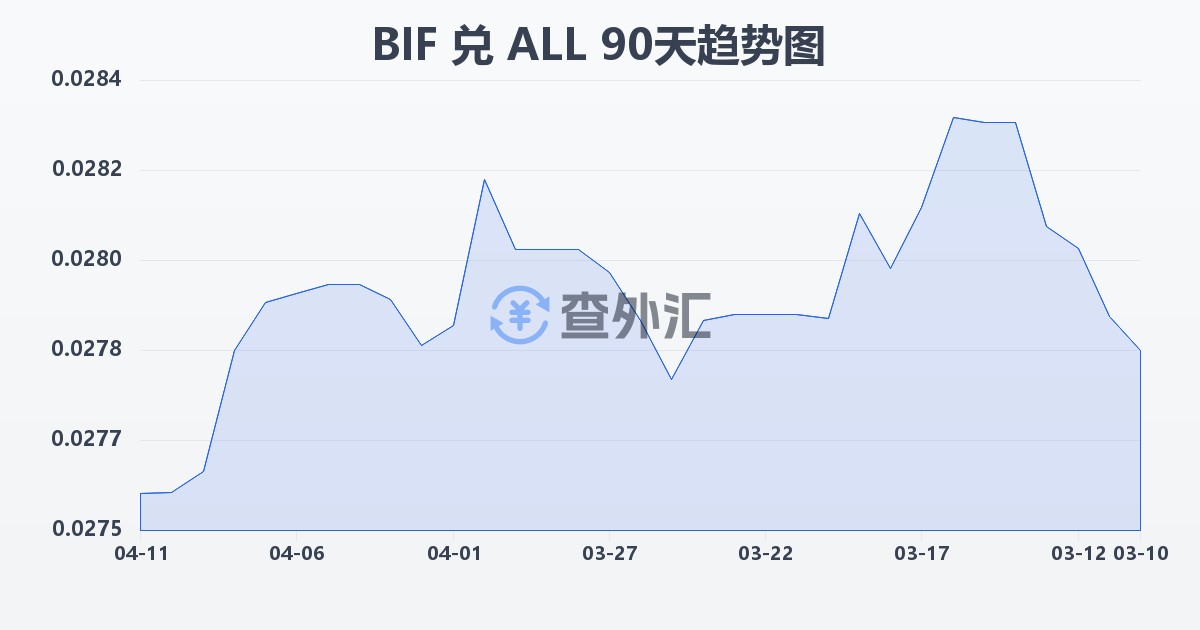 布隆迪法郎兑阿尔巴尼亚列克(BIF/ALL)近90天汇率走势图
