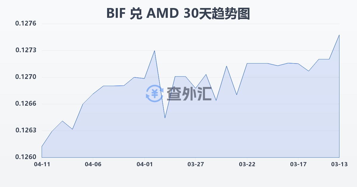 布隆迪法郎兑亚美尼亚德拉姆(BIF/AMD)近30天汇率走势图