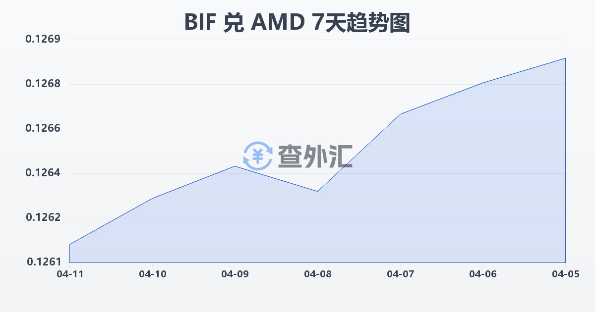 布隆迪法郎兑亚美尼亚德拉姆(BIF/AMD)近7天汇率走势图