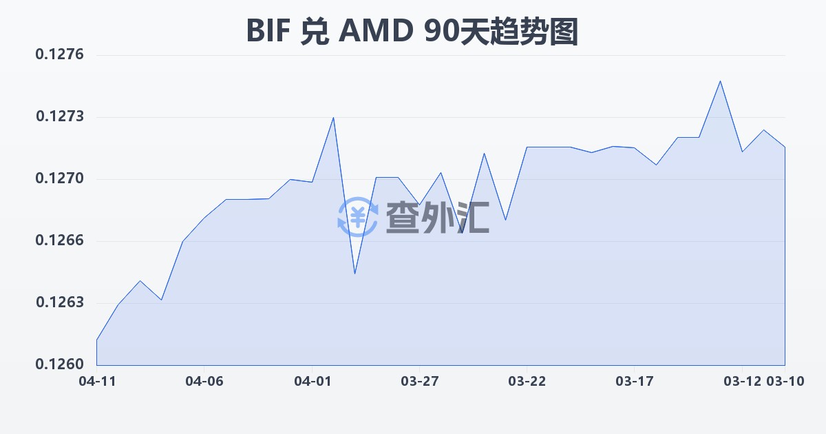 布隆迪法郎兑亚美尼亚德拉姆(BIF/AMD)近90天汇率走势图