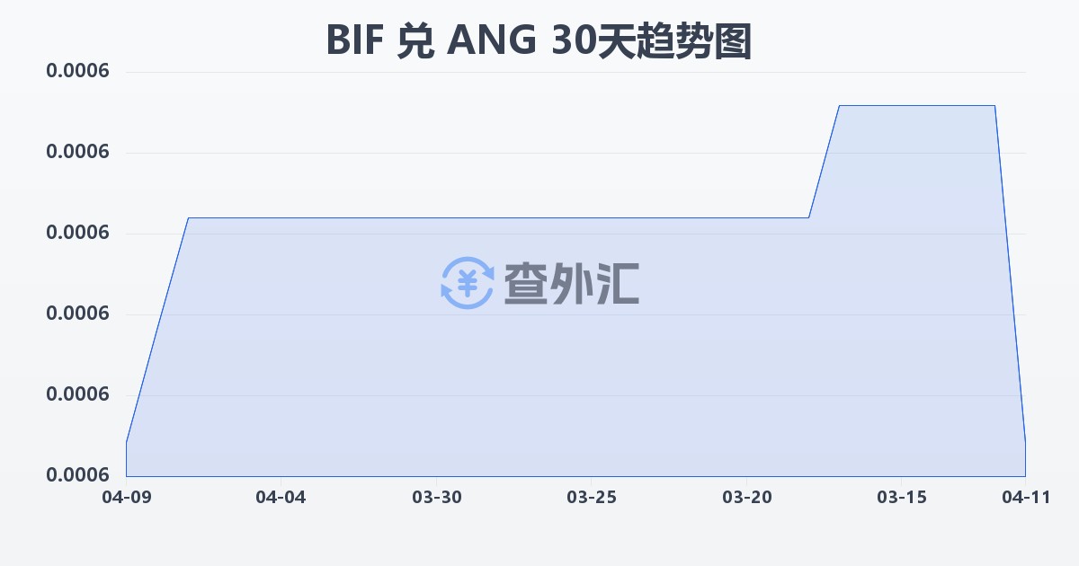 布隆迪法郎兑荷属安的列斯盾(BIF/ANG)近30天汇率走势图