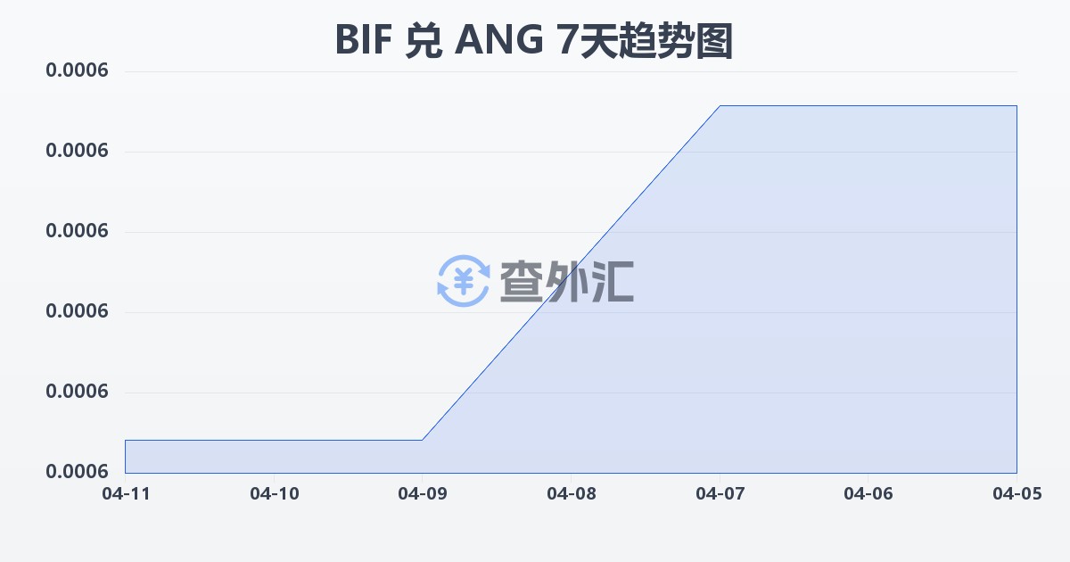 布隆迪法郎兑荷属安的列斯盾(BIF/ANG)近7天汇率走势图