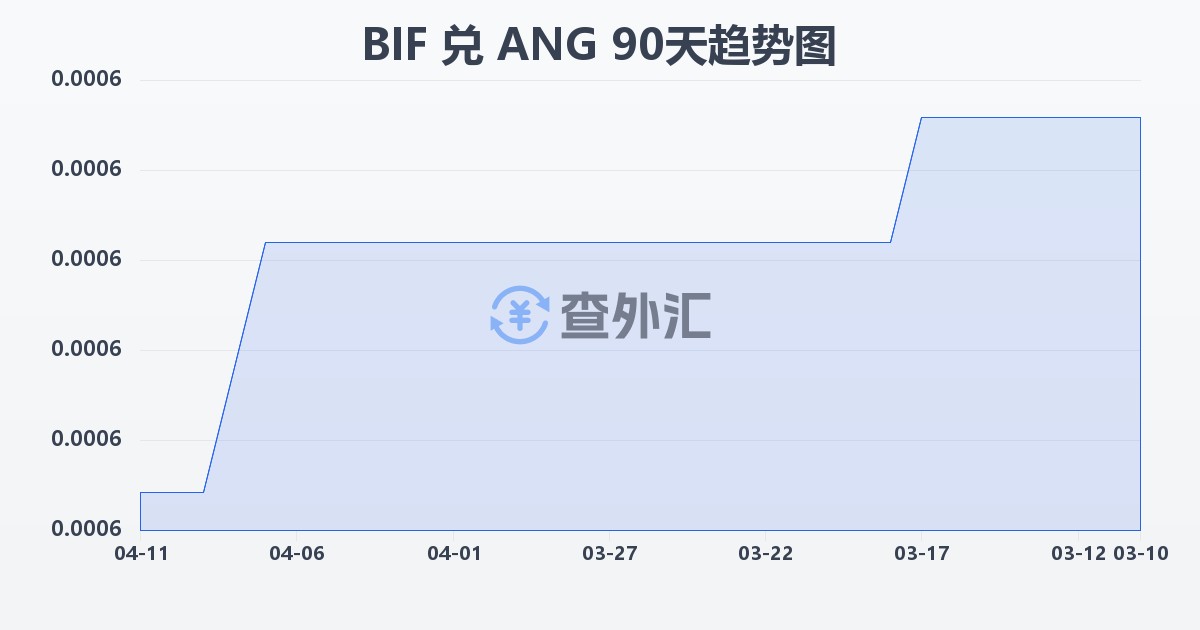 布隆迪法郎兑荷属安的列斯盾(BIF/ANG)近90天汇率走势图