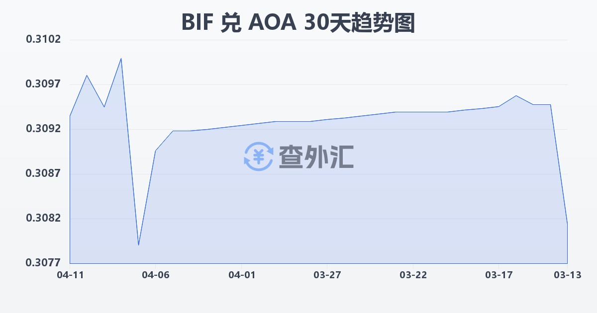 布隆迪法郎兑安哥拉宽扎(BIF/AOA)近30天汇率走势图