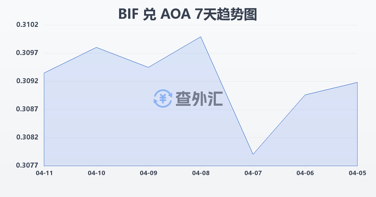 布隆迪法郎兑安哥拉宽扎(BIF/AOA)近7天汇率走势图
