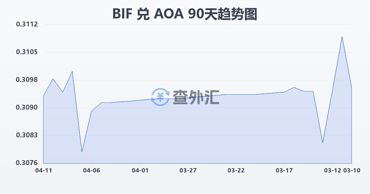 布隆迪法郎兑安哥拉宽扎(BIF/AOA)近90天汇率走势图