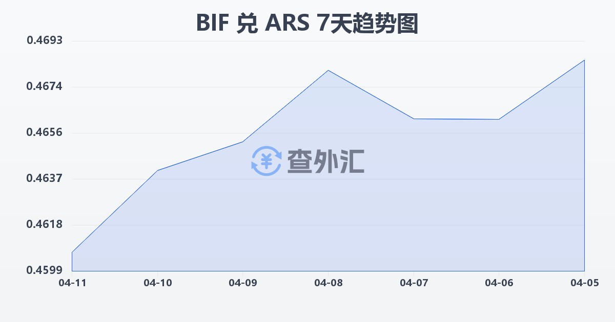 布隆迪法郎兑阿根廷比索(BIF/ARS)近7天汇率走势图