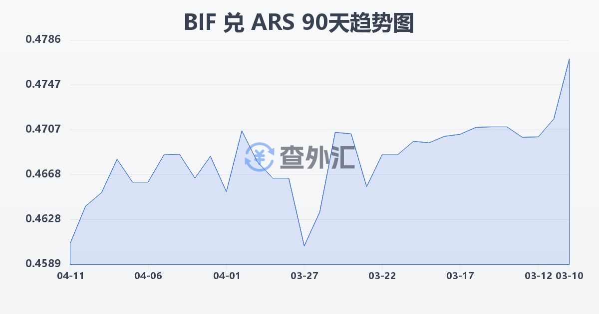 布隆迪法郎兑阿根廷比索(BIF/ARS)近90天汇率走势图
