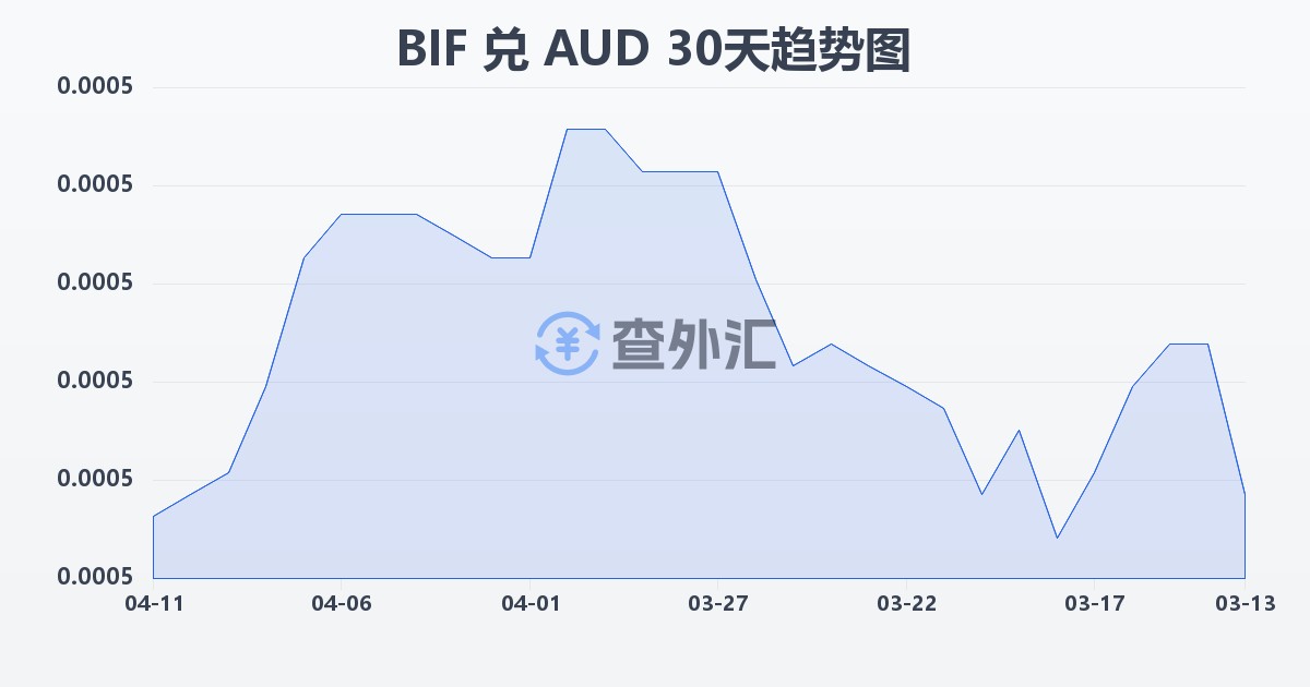 布隆迪法郎兑澳大利亚元(BIF/AUD)近30天汇率走势图