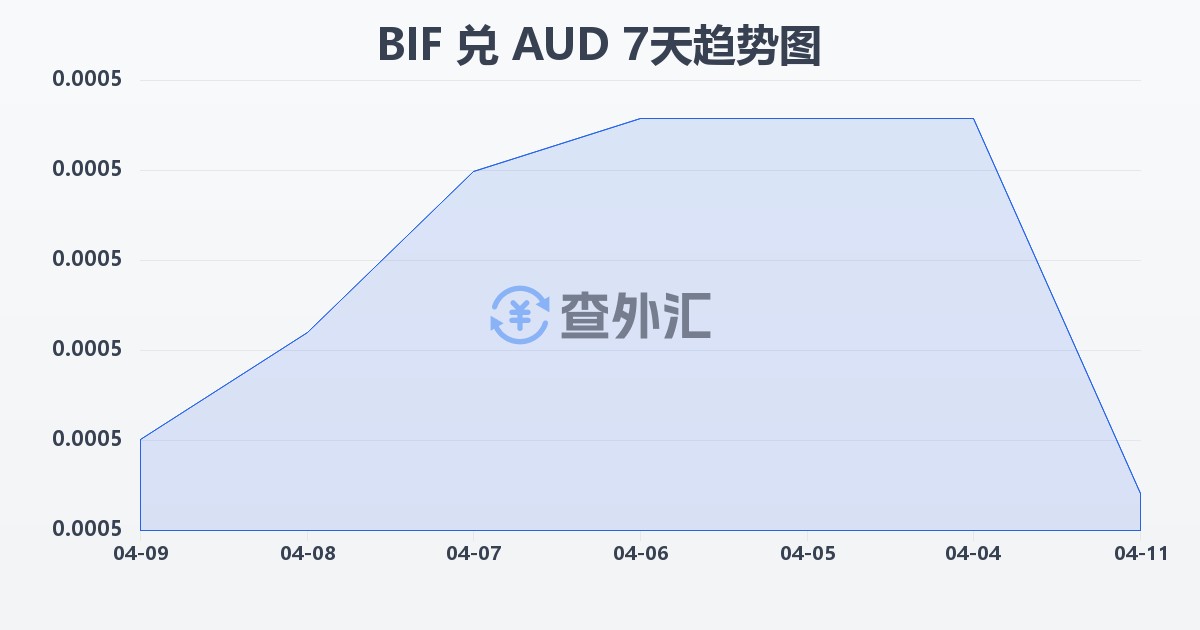 布隆迪法郎兑澳大利亚元(BIF/AUD)近7天汇率走势图