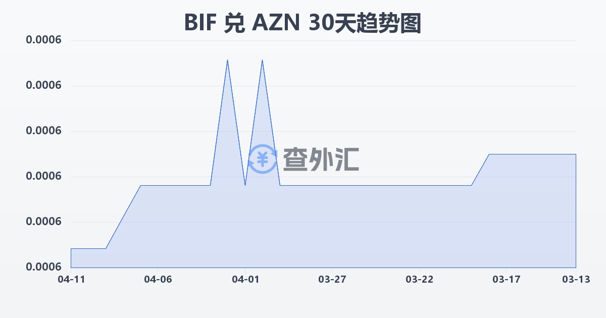 布隆迪法郎兑阿塞拜疆马纳特(BIF/AZN)近30天汇率走势图