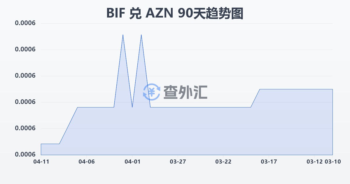 布隆迪法郎兑阿塞拜疆马纳特(BIF/AZN)近90天汇率走势图