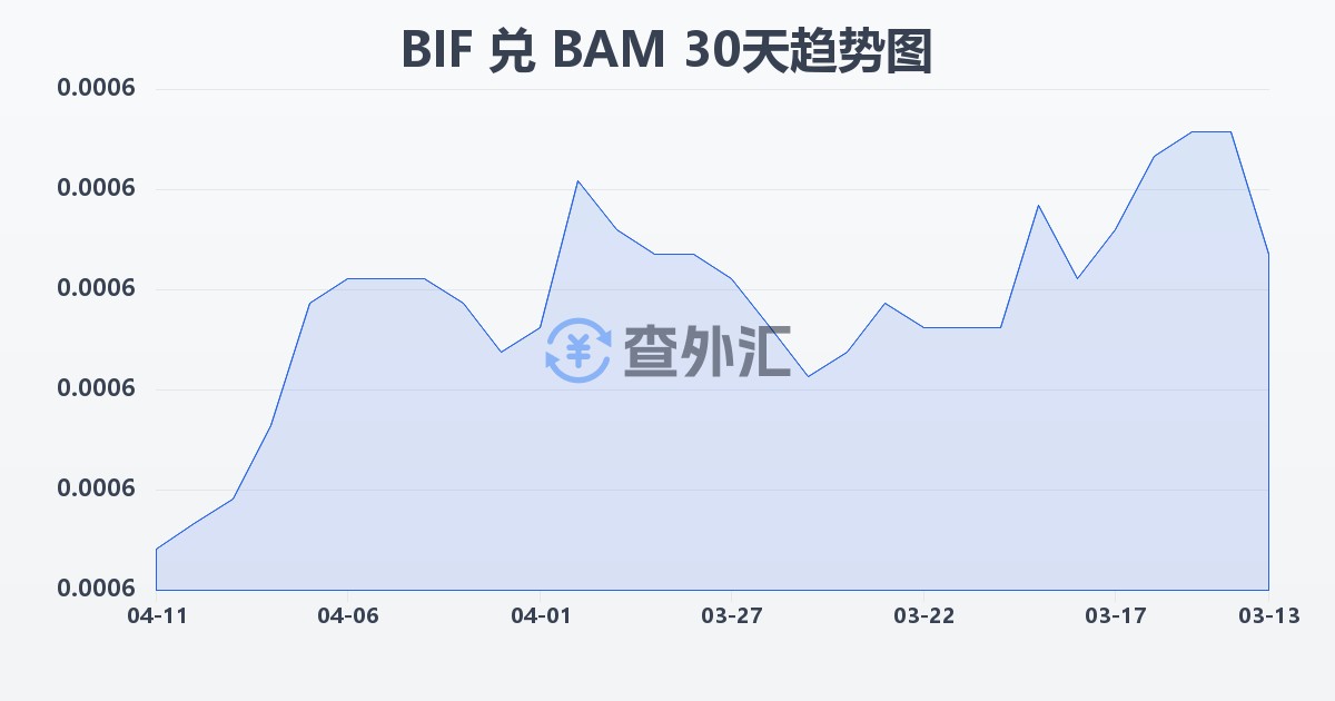布隆迪法郎兑波黑可兑换马克(BIF/BAM)近30天汇率走势图
