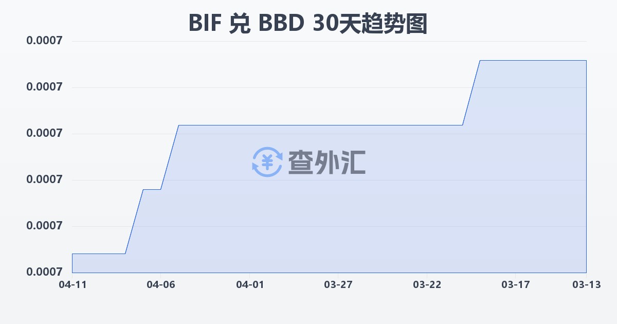 布隆迪法郎兑巴巴多斯元(BIF/BBD)近30天汇率走势图