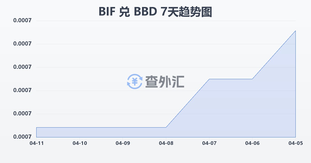 布隆迪法郎兑巴巴多斯元(BIF/BBD)近7天汇率走势图