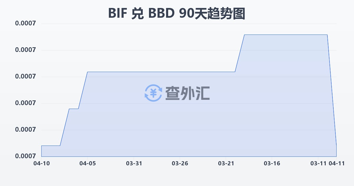 布隆迪法郎兑巴巴多斯元(BIF/BBD)近90天汇率走势图