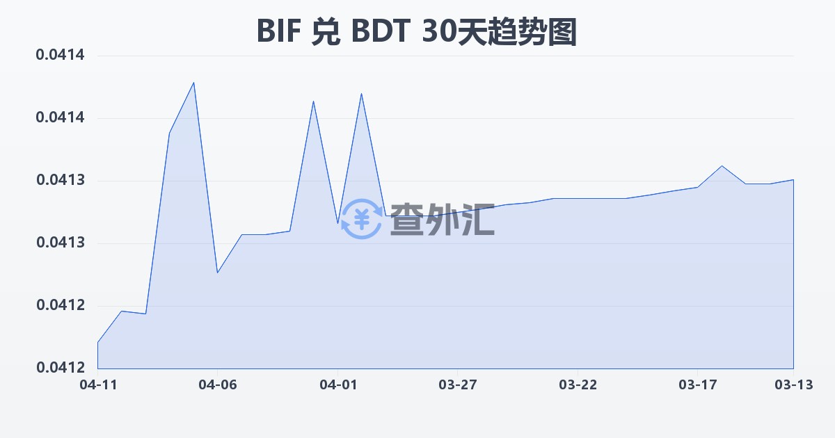 布隆迪法郎兑孟加拉塔卡(BIF/BDT)近30天汇率走势图