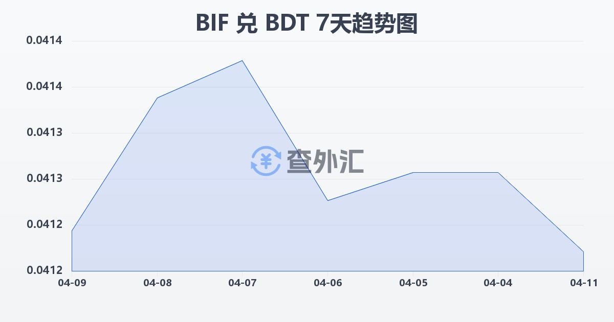 布隆迪法郎兑孟加拉塔卡(BIF/BDT)近7天汇率走势图