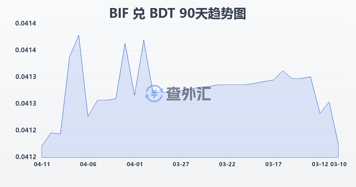 布隆迪法郎兑孟加拉塔卡(BIF/BDT)近90天汇率走势图
