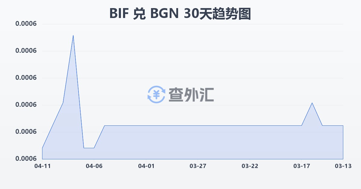布隆迪法郎兑保加利亚列弗(BIF/BGN)近30天汇率走势图