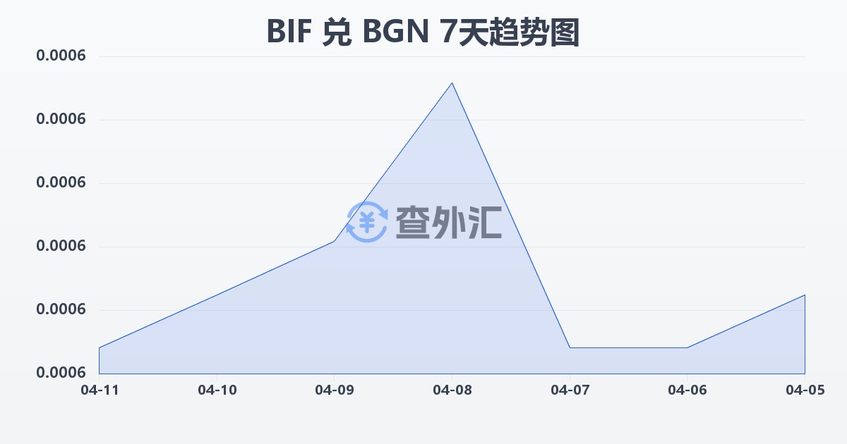 布隆迪法郎兑保加利亚列弗(BIF/BGN)近7天汇率走势图