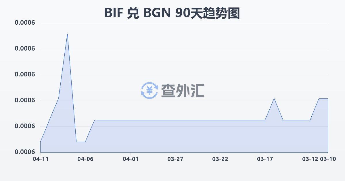 布隆迪法郎兑保加利亚列弗(BIF/BGN)近90天汇率走势图